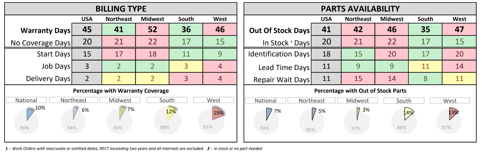 Marine October Bottlenecks