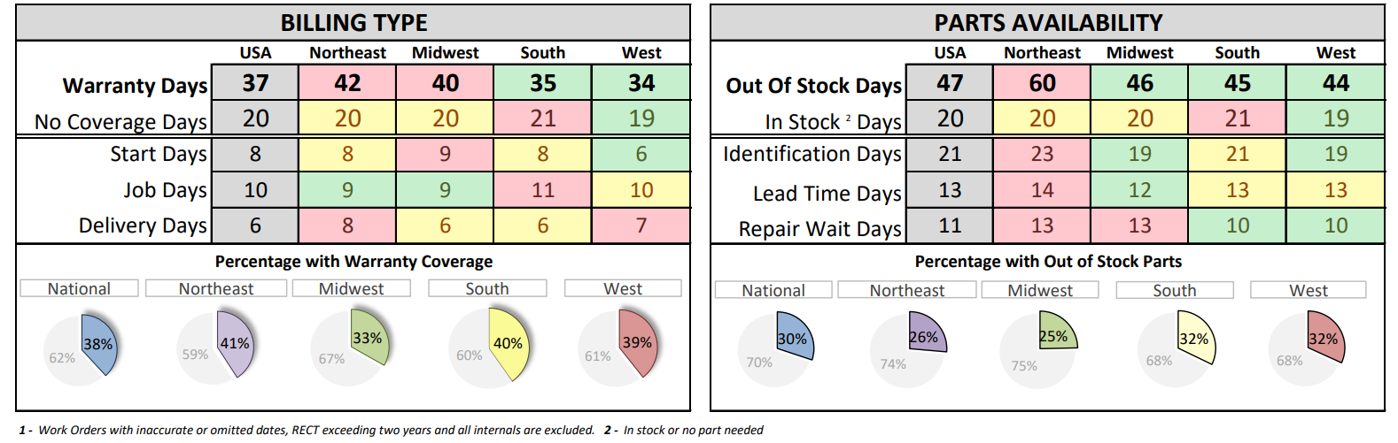 RV Bottlenecks June