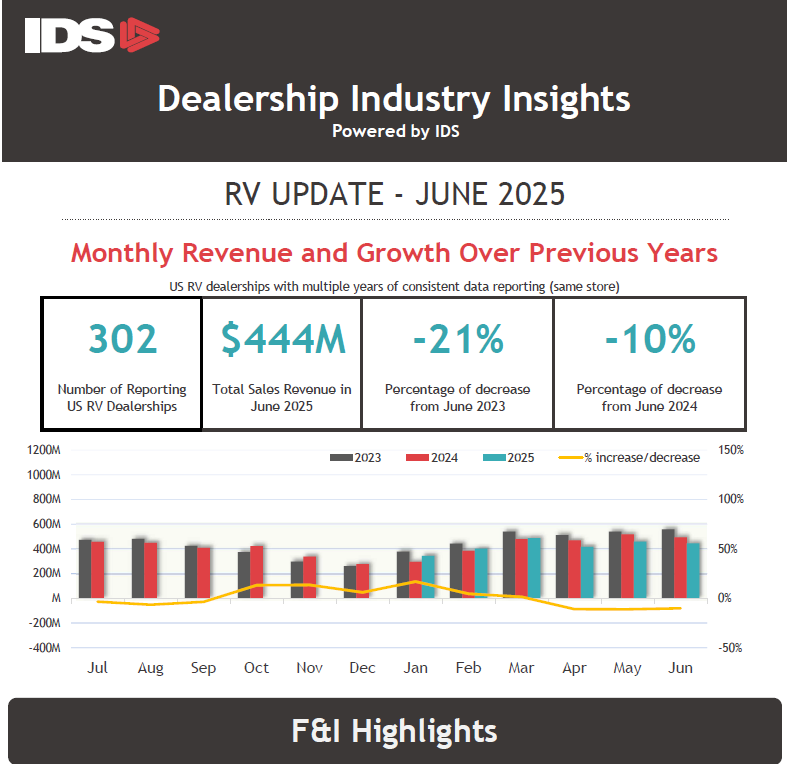 RV Industry Insights June
