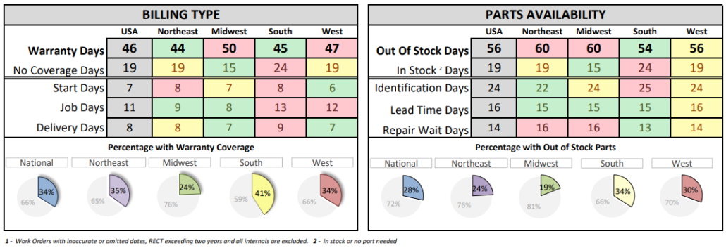RV Bottlenecks Oct 2025